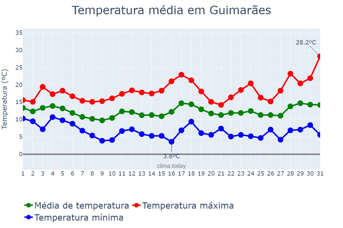 Temperatura em marco em Guimarães, Braga, PT