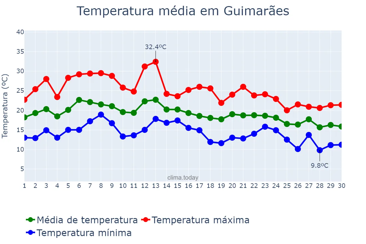 Temperatura em setembro em Guimarães, Braga, PT