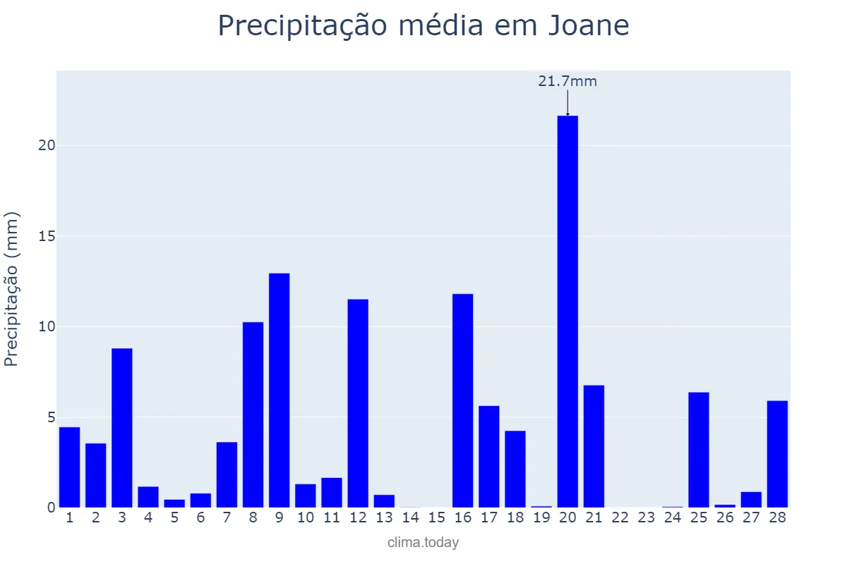 Precipitação em fevereiro em Joane, Braga, PT