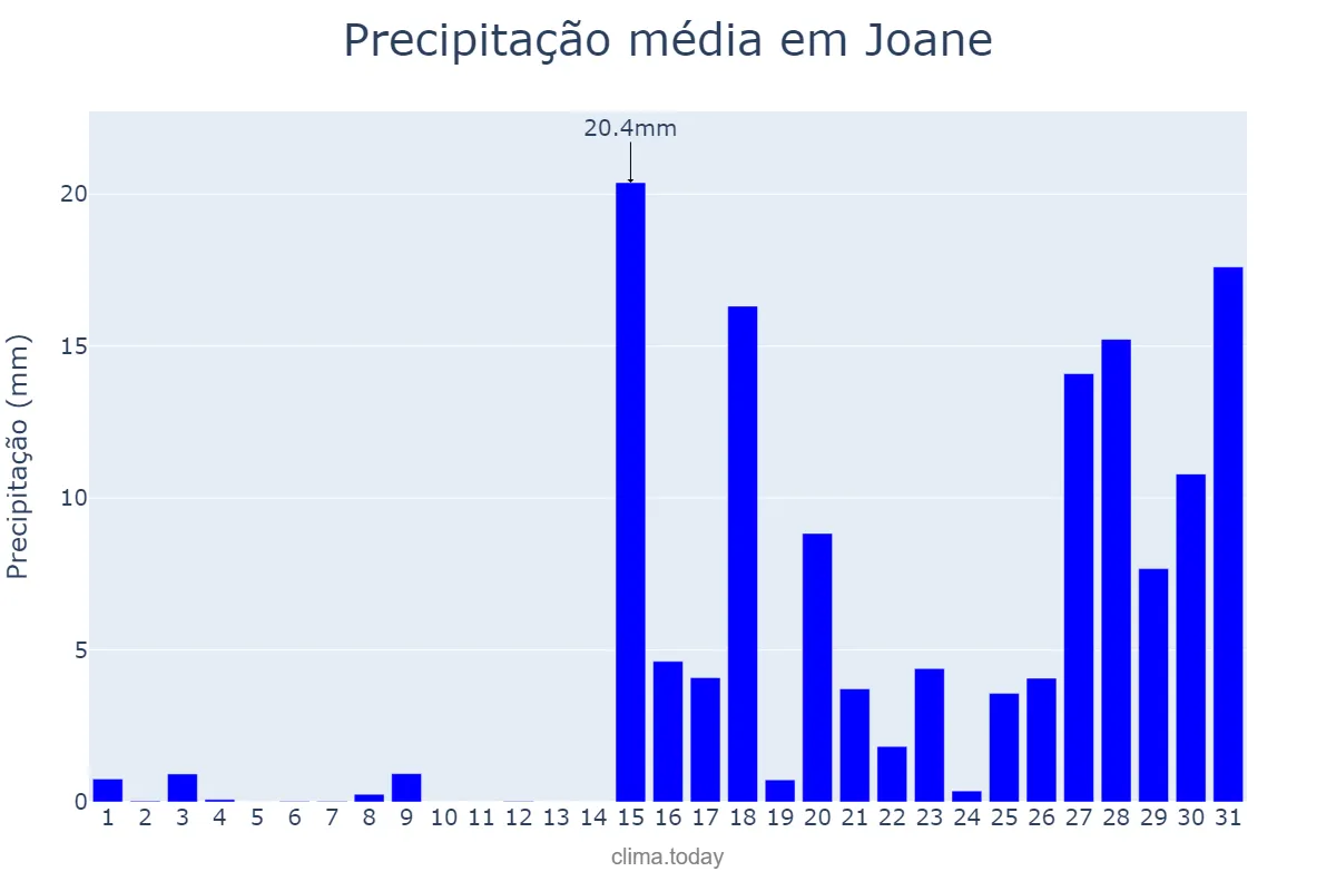 Precipitação em janeiro em Joane, Braga, PT