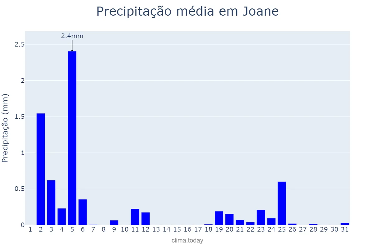Precipitação em julho em Joane, Braga, PT