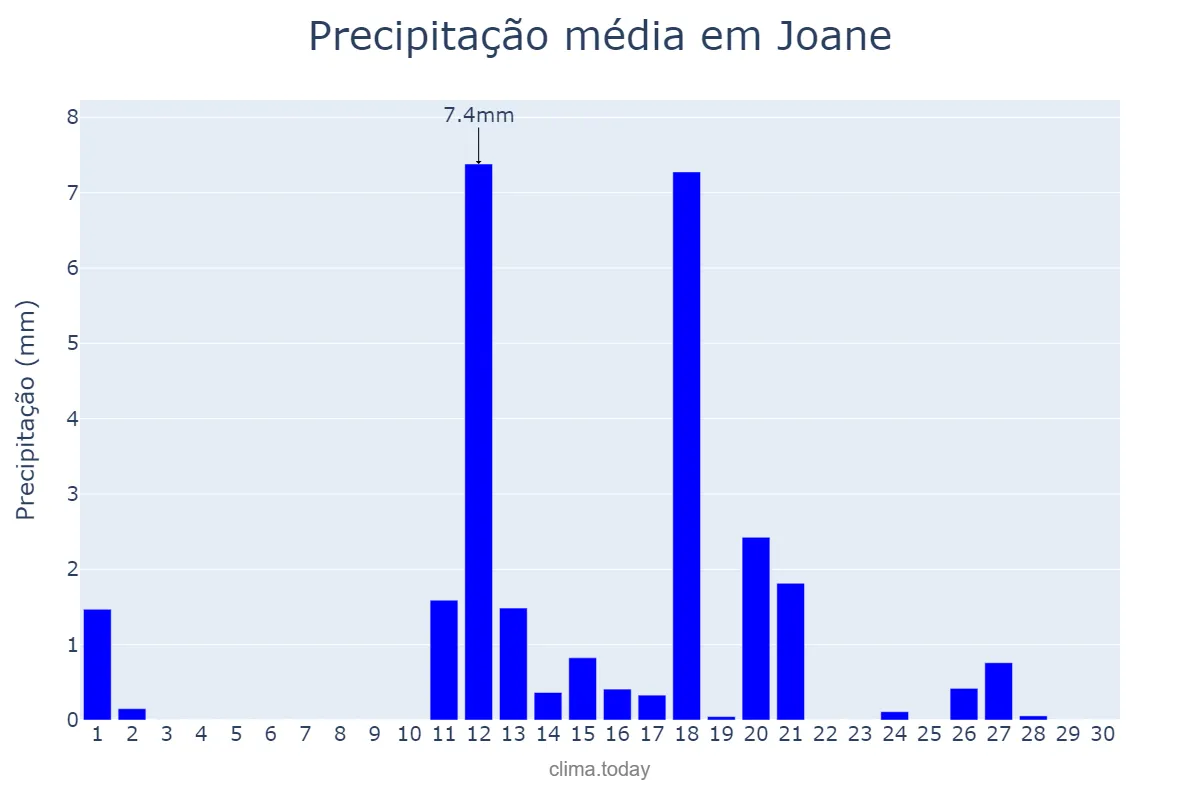 Precipitação em junho em Joane, Braga, PT