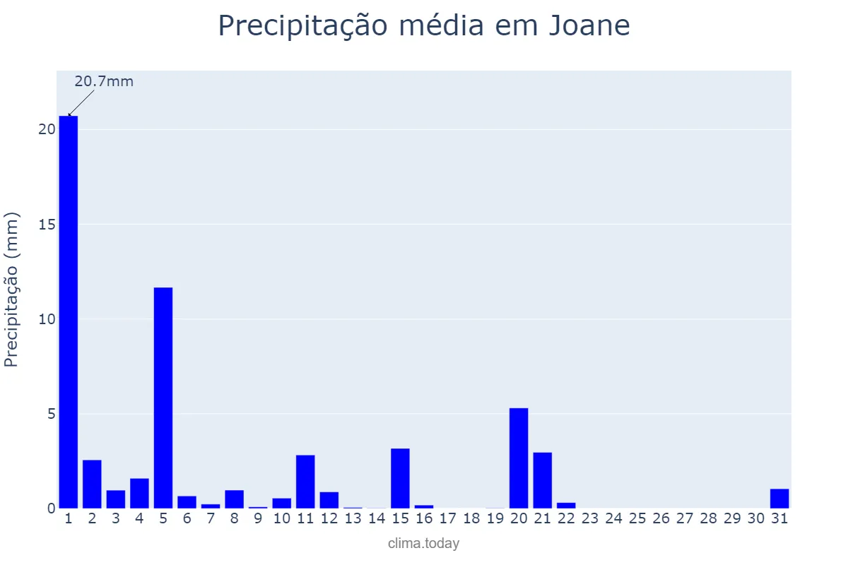 Precipitação em marco em Joane, Braga, PT
