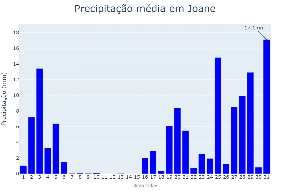 Precipitação em outubro em Joane, Braga, PT