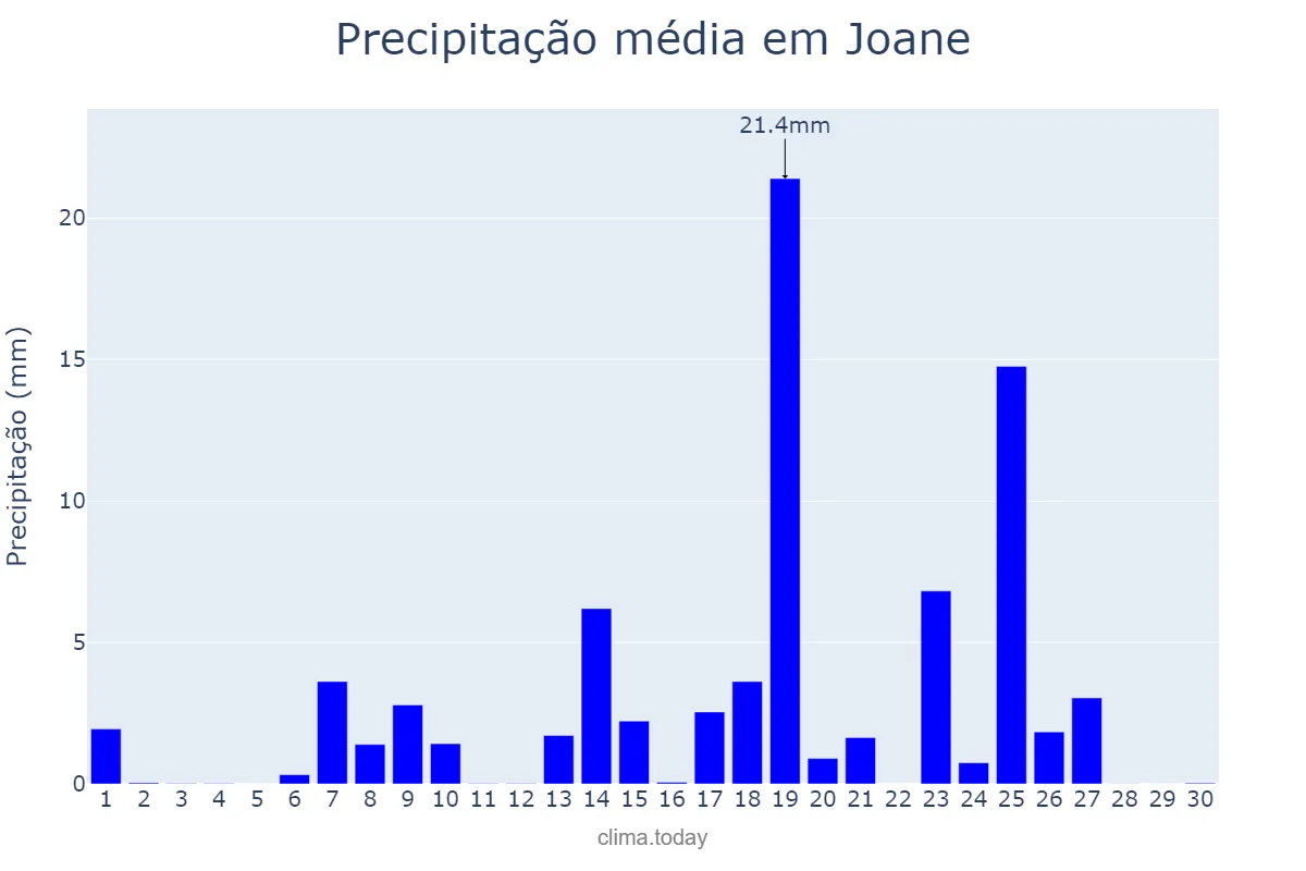 Precipitação em setembro em Joane, Braga, PT