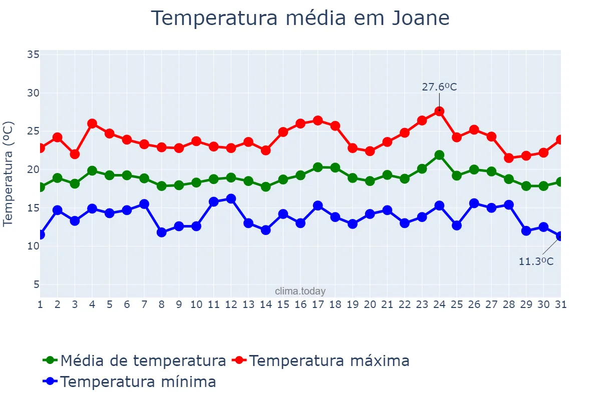 Temperatura em agosto em Joane, Braga, PT