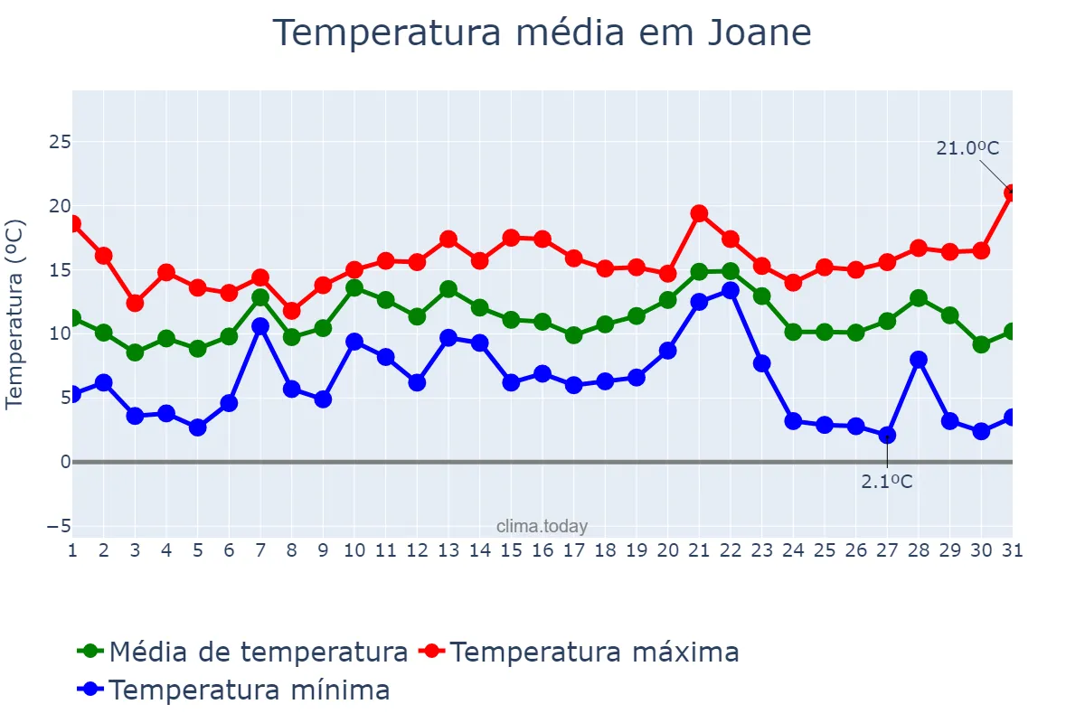 Temperatura em dezembro em Joane, Braga, PT