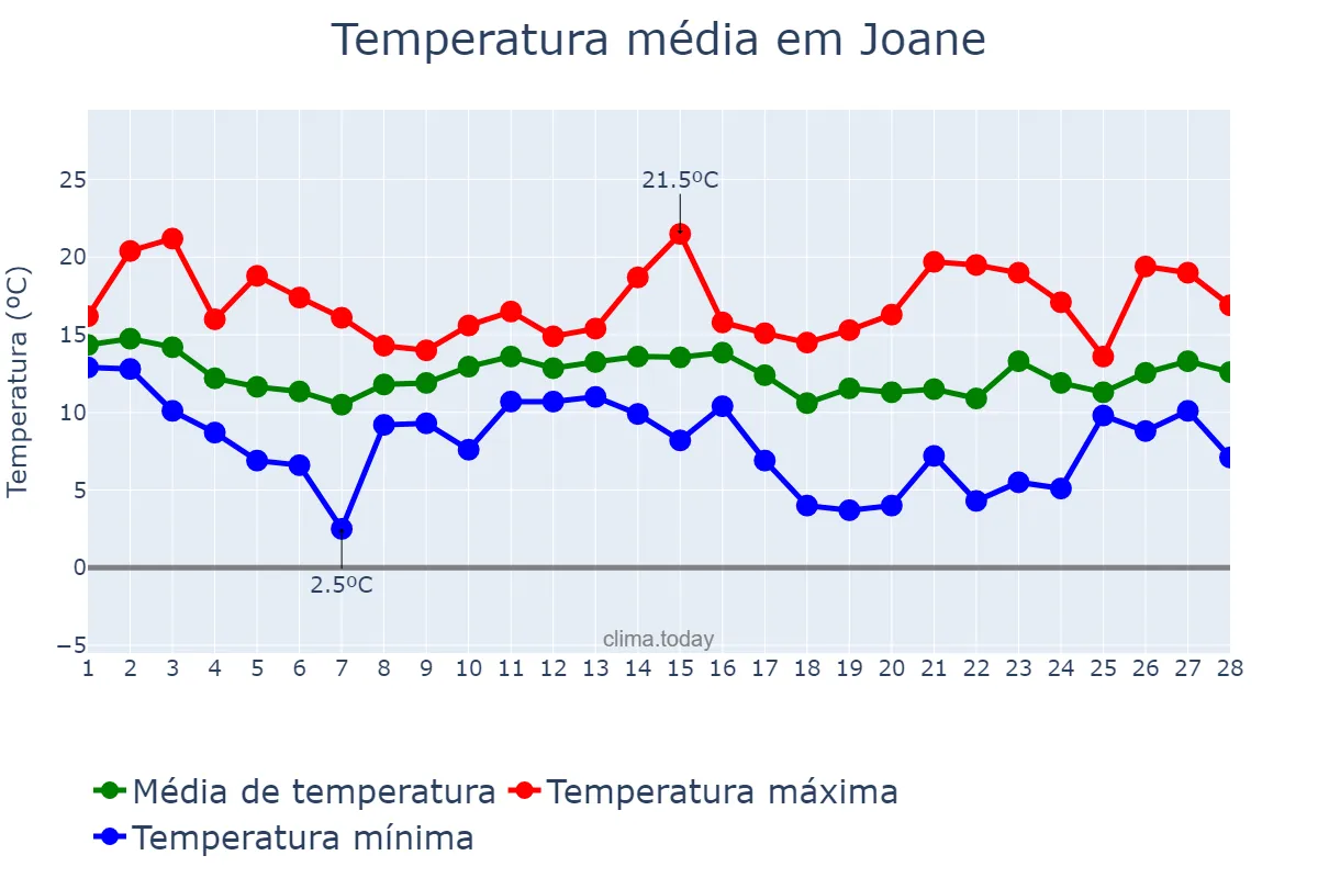 Temperatura em fevereiro em Joane, Braga, PT