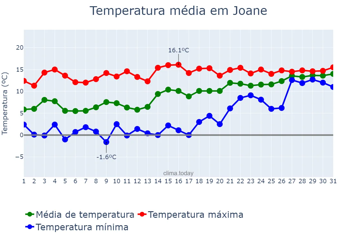 Temperatura em janeiro em Joane, Braga, PT