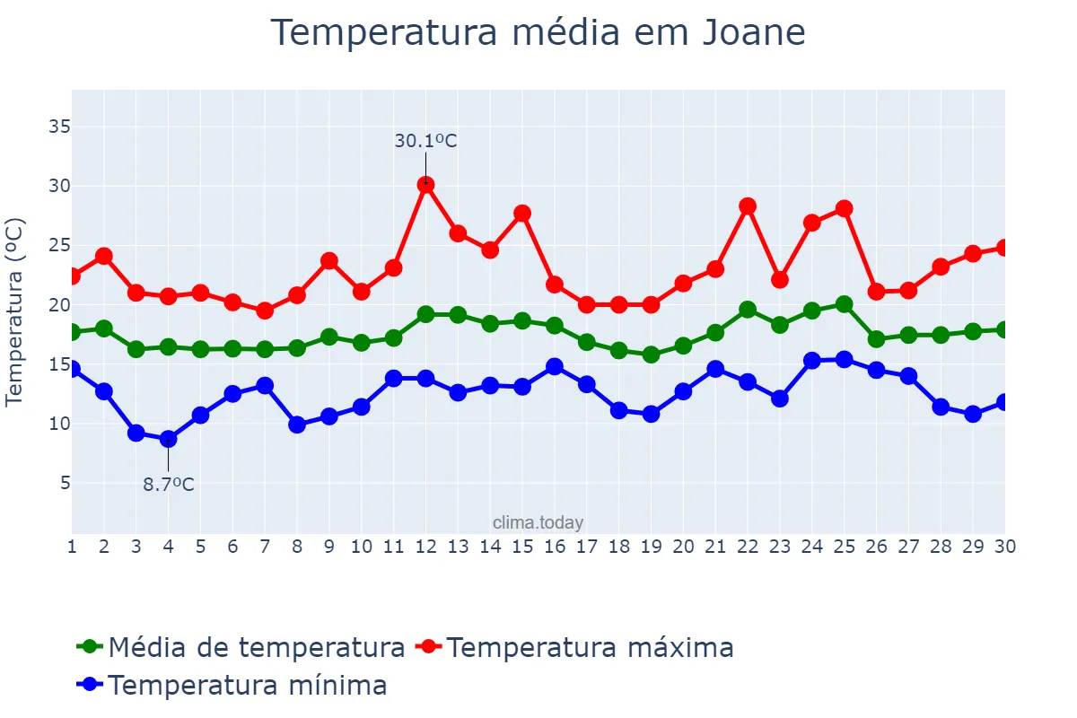 Temperatura em junho em Joane, Braga, PT