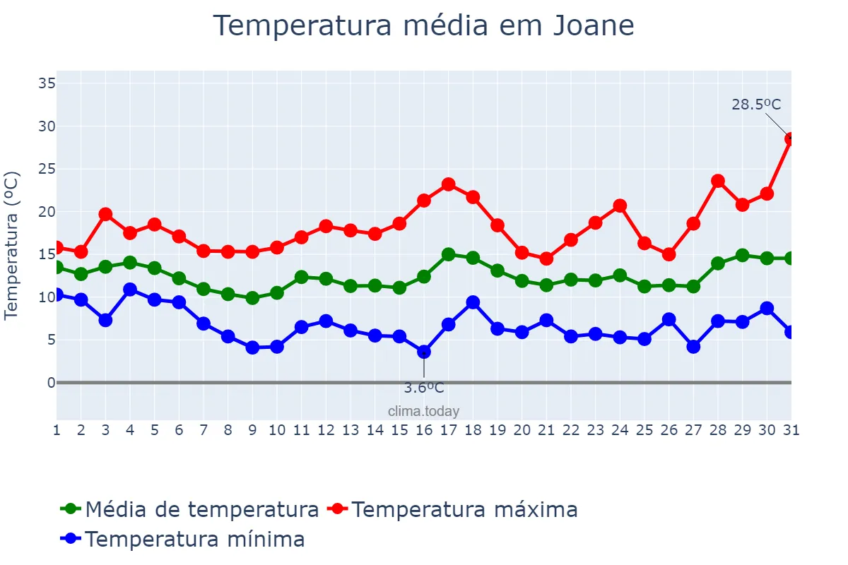 Temperatura em marco em Joane, Braga, PT