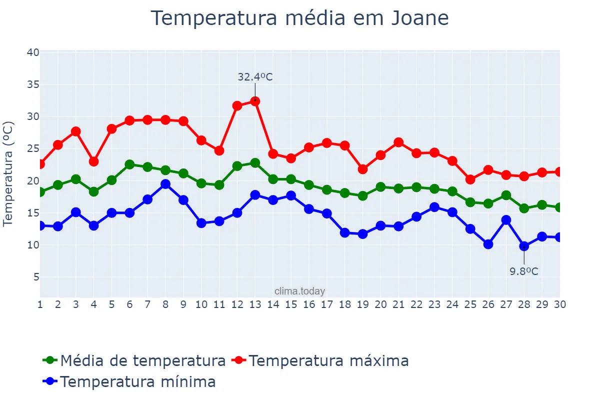 Temperatura em setembro em Joane, Braga, PT