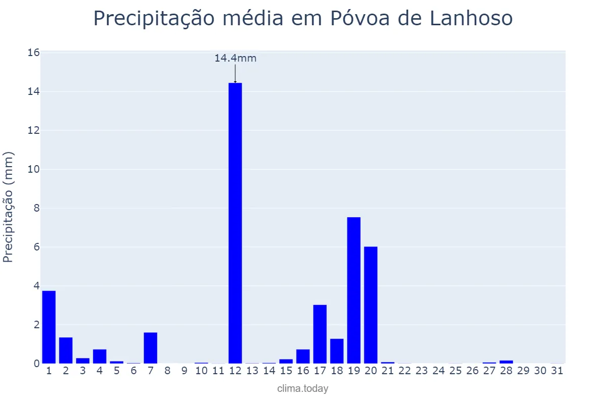 Precipitação em agosto em Póvoa de Lanhoso, Braga, PT