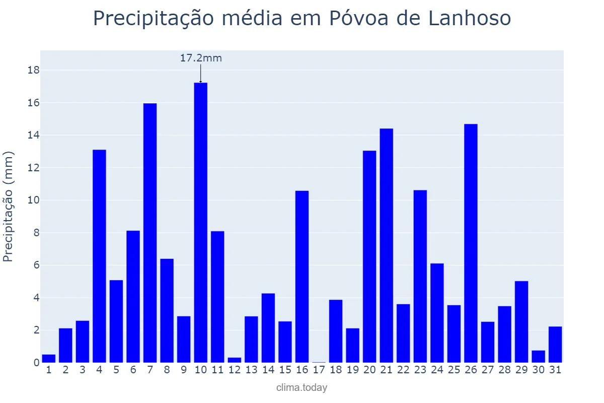 Precipitação em dezembro em Póvoa de Lanhoso, Braga, PT
