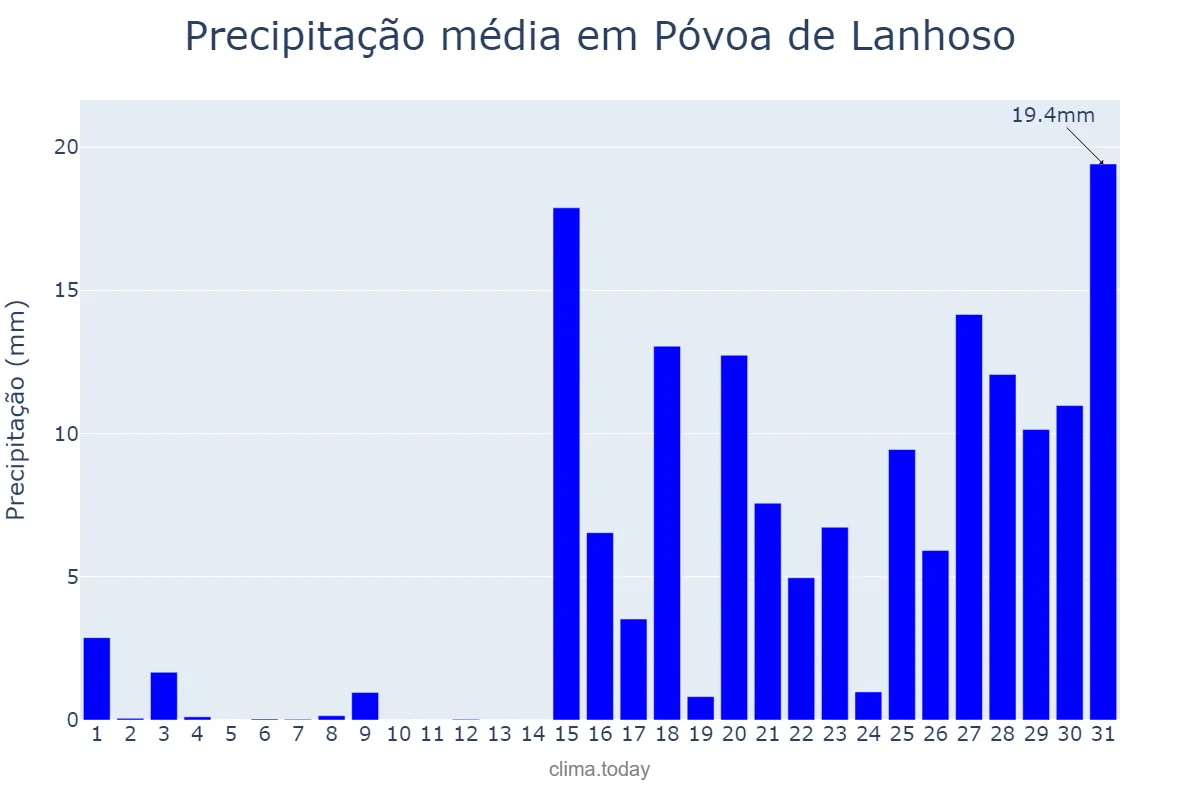Precipitação em janeiro em Póvoa de Lanhoso, Braga, PT