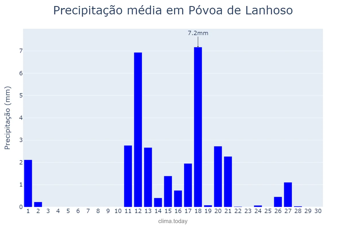 Precipitação em junho em Póvoa de Lanhoso, Braga, PT
