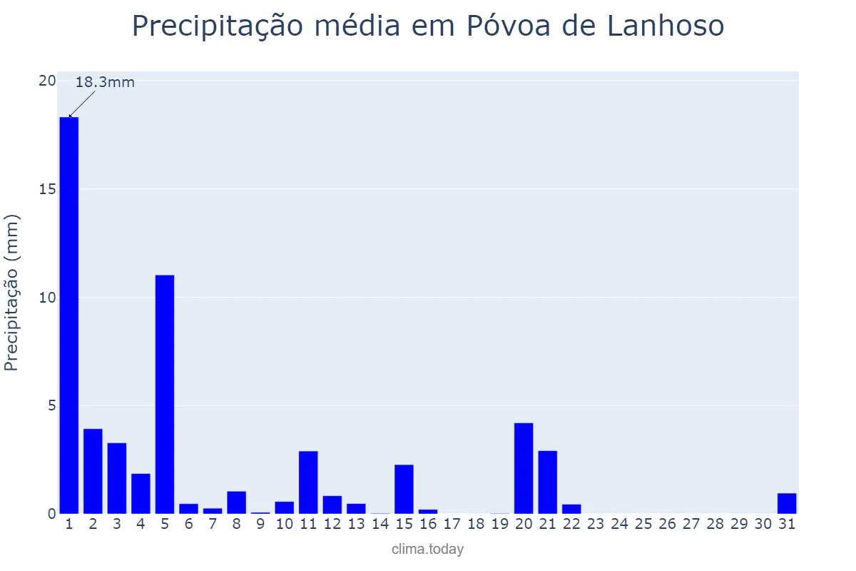 Precipitação em marco em Póvoa de Lanhoso, Braga, PT