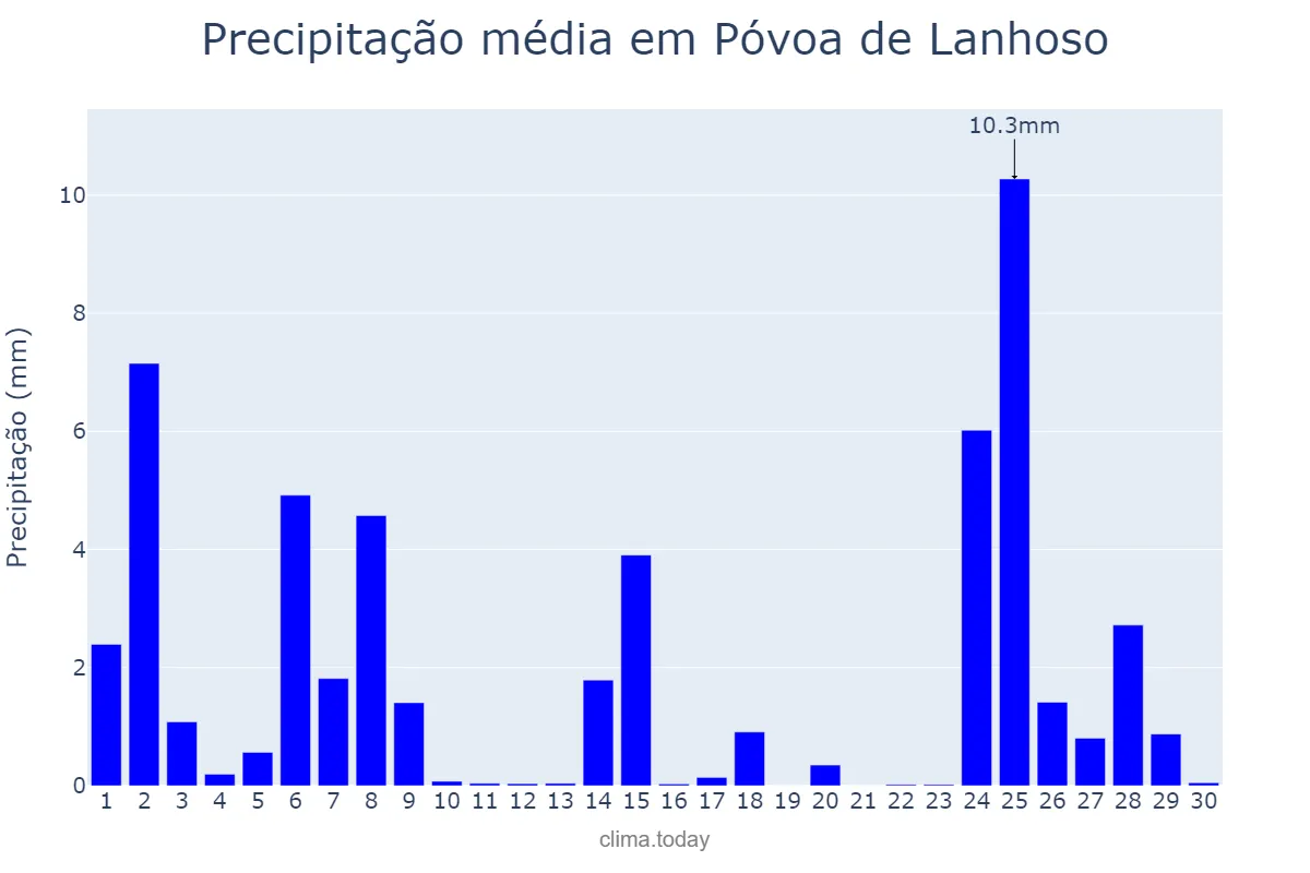 Precipitação em novembro em Póvoa de Lanhoso, Braga, PT