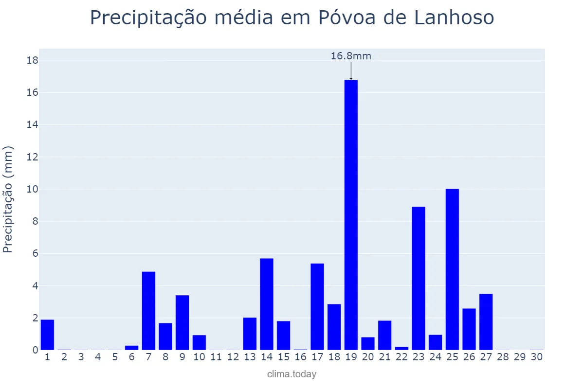Precipitação em setembro em Póvoa de Lanhoso, Braga, PT