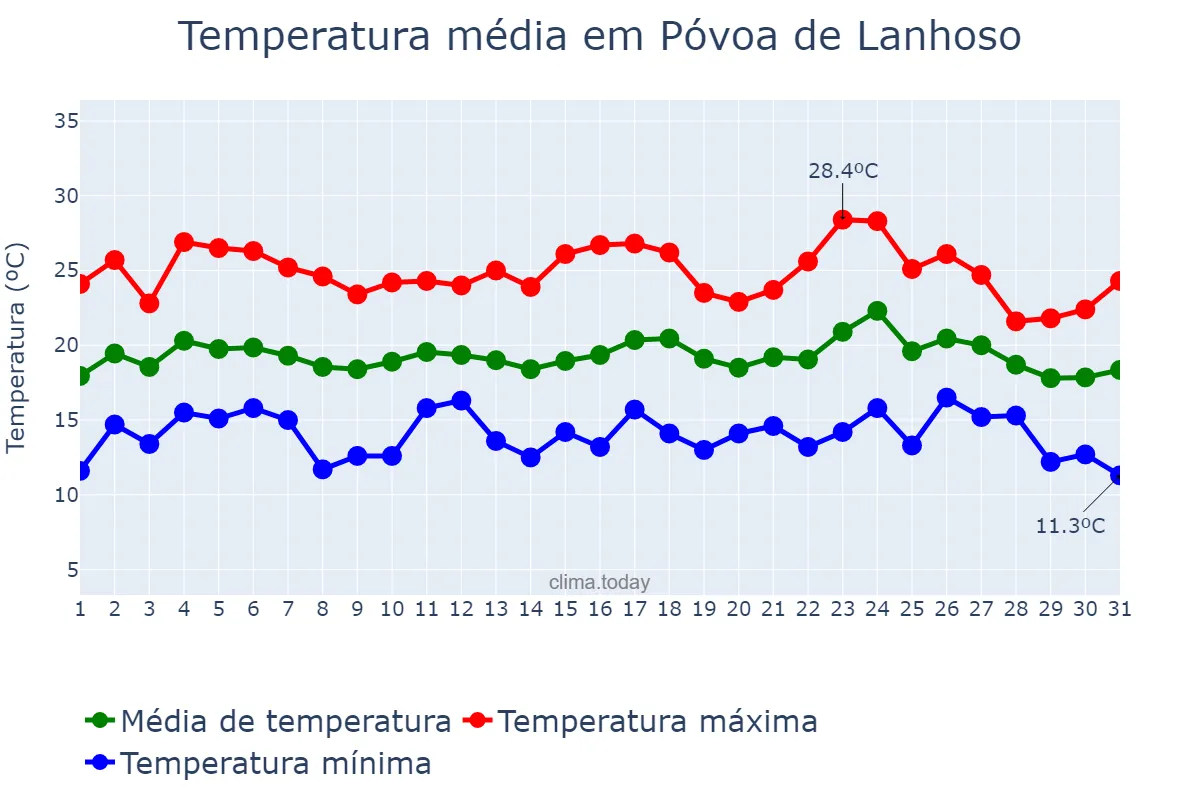 Temperatura em agosto em Póvoa de Lanhoso, Braga, PT