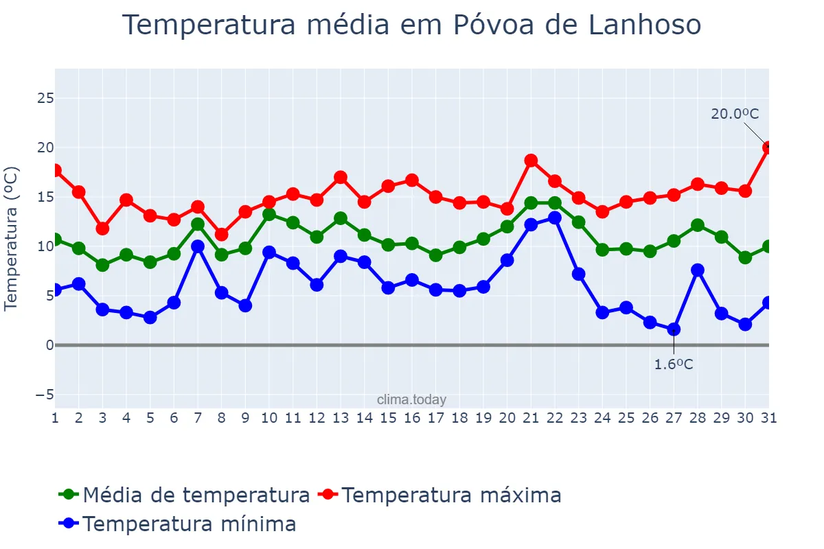 Temperatura em dezembro em Póvoa de Lanhoso, Braga, PT