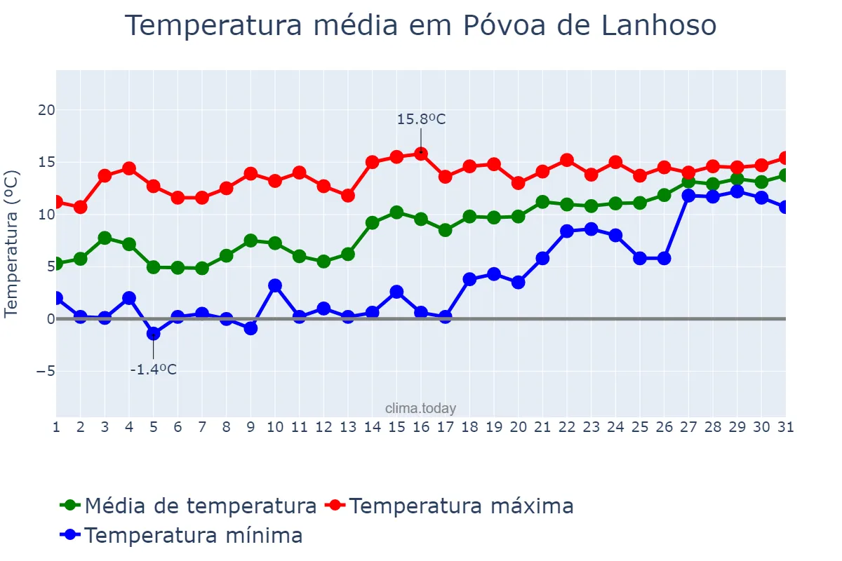 Temperatura em janeiro em Póvoa de Lanhoso, Braga, PT