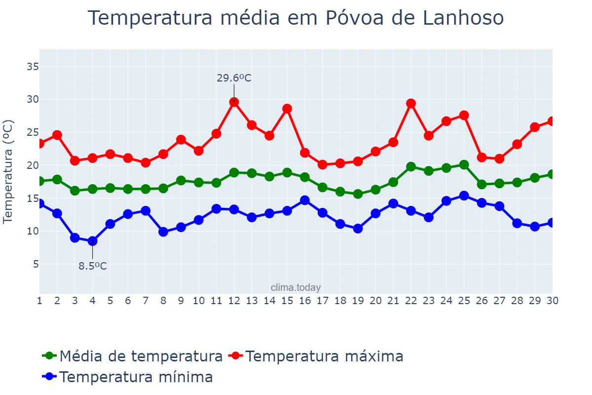 Temperatura em junho em Póvoa de Lanhoso, Braga, PT