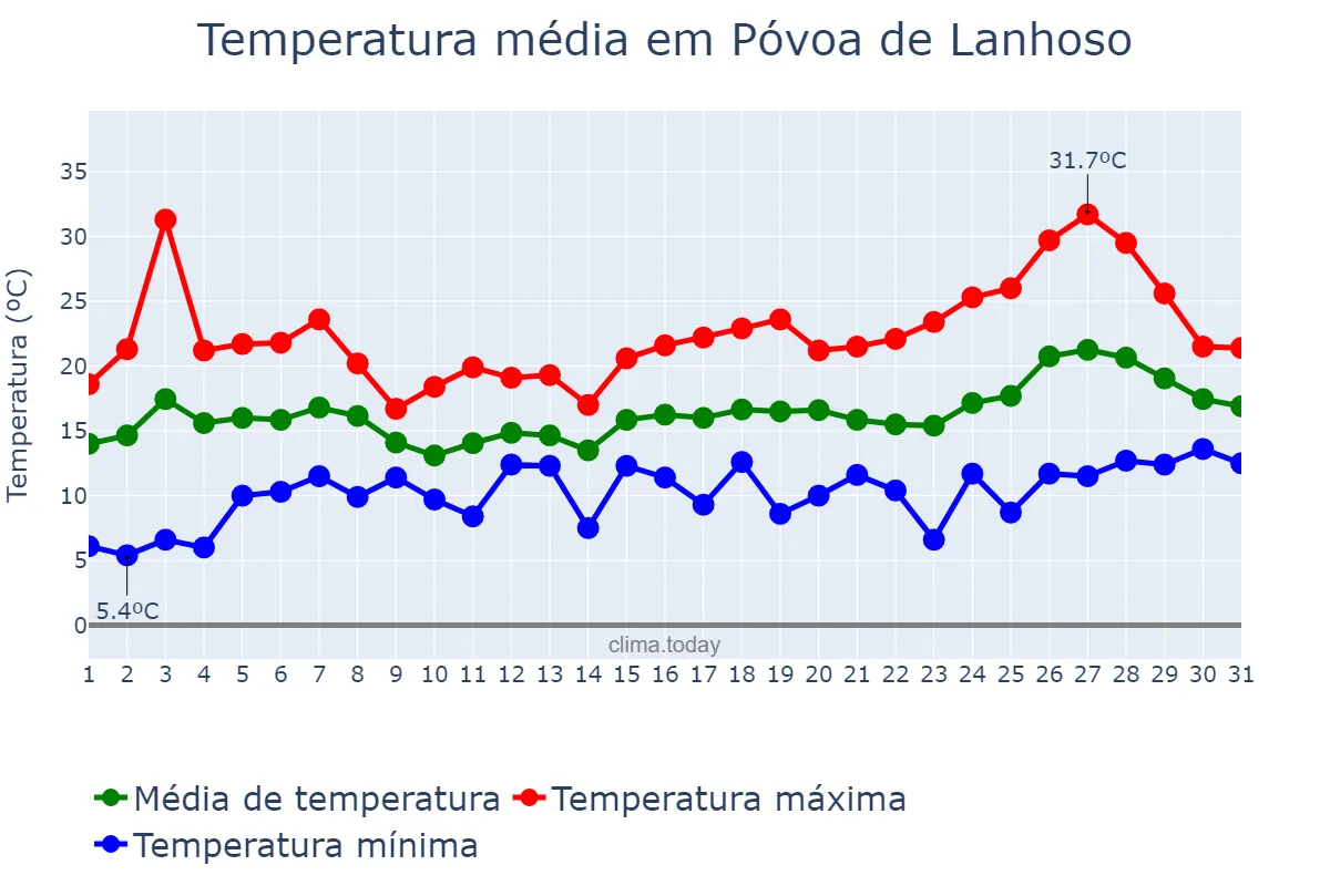Temperatura em maio em Póvoa de Lanhoso, Braga, PT