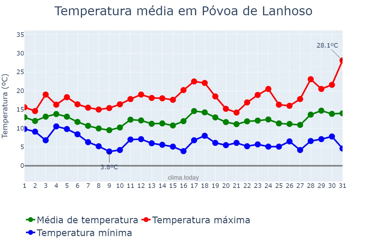 Temperatura em marco em Póvoa de Lanhoso, Braga, PT