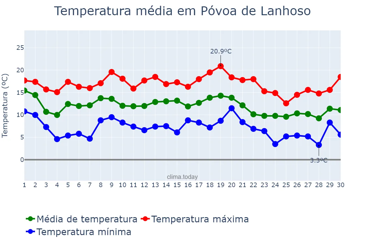Temperatura em novembro em Póvoa de Lanhoso, Braga, PT