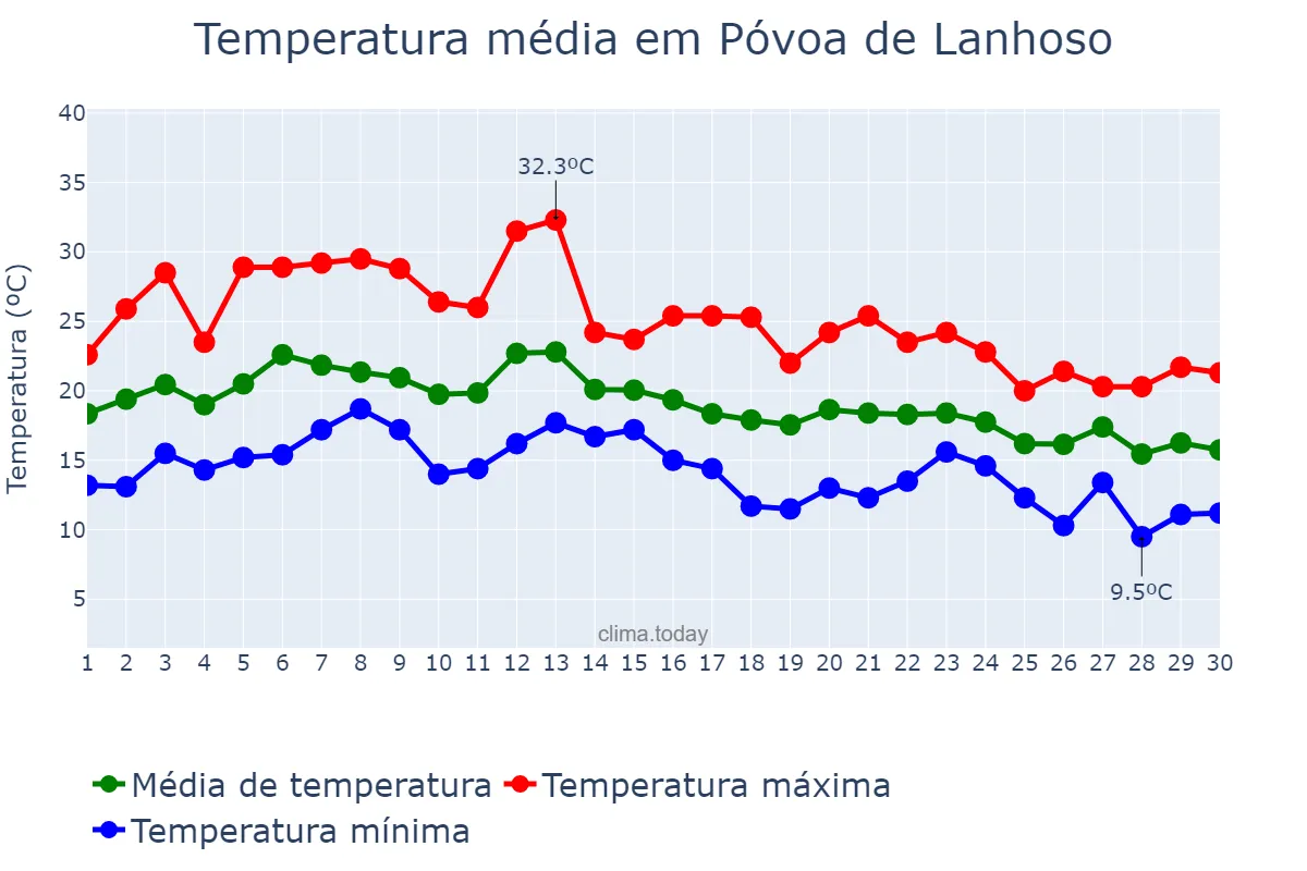Temperatura em setembro em Póvoa de Lanhoso, Braga, PT