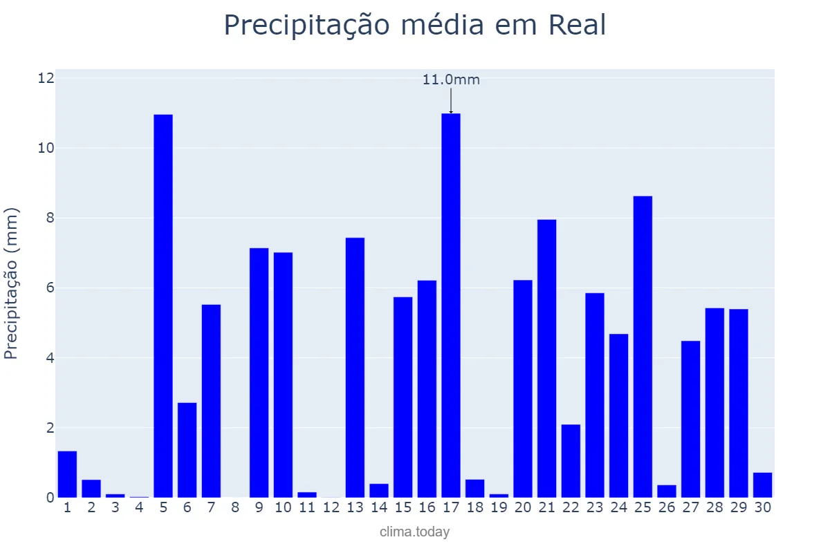 Precipitação em abril em Real, Braga, PT