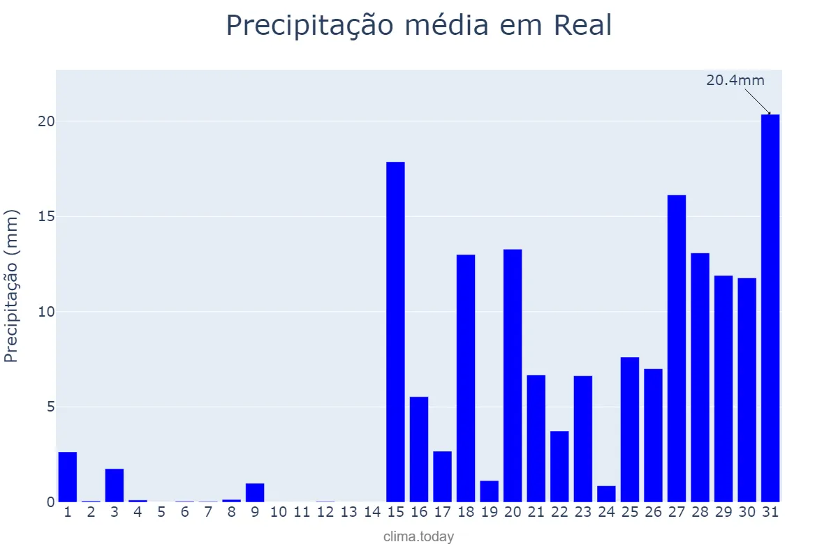 Precipitação em janeiro em Real, Braga, PT