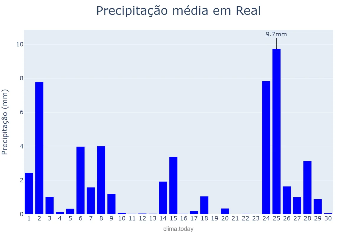Precipitação em novembro em Real, Braga, PT