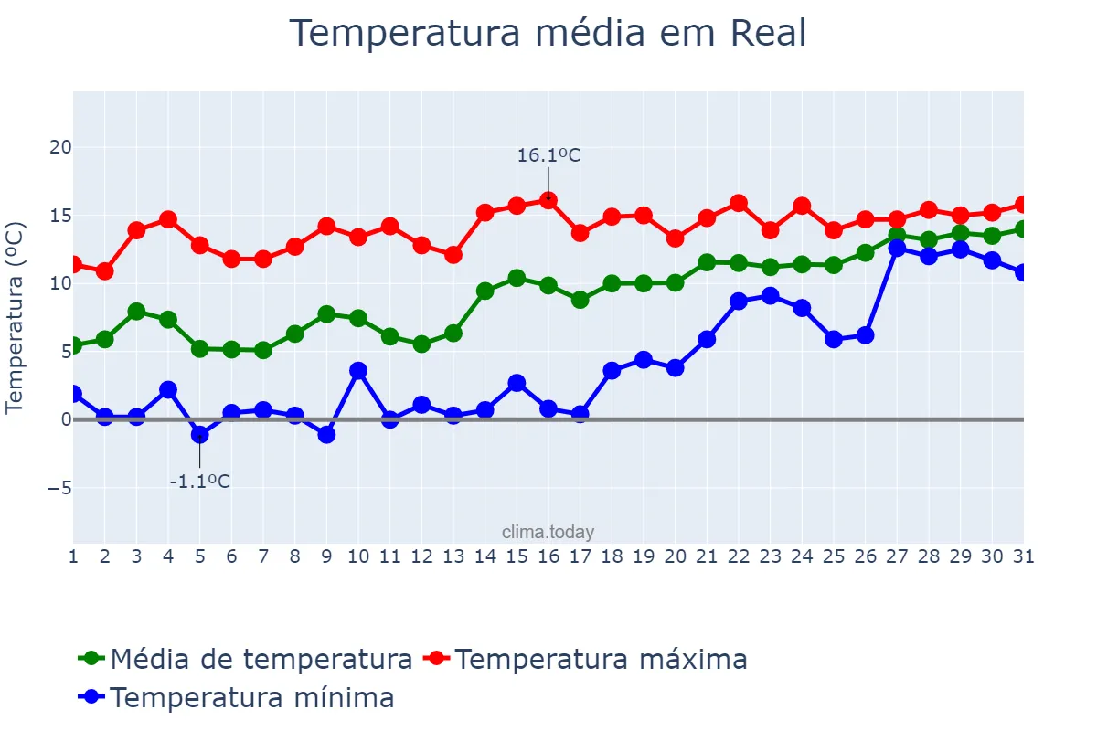Temperatura em janeiro em Real, Braga, PT