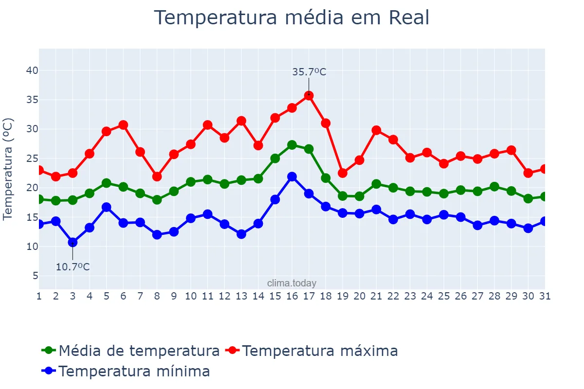 Temperatura em julho em Real, Braga, PT