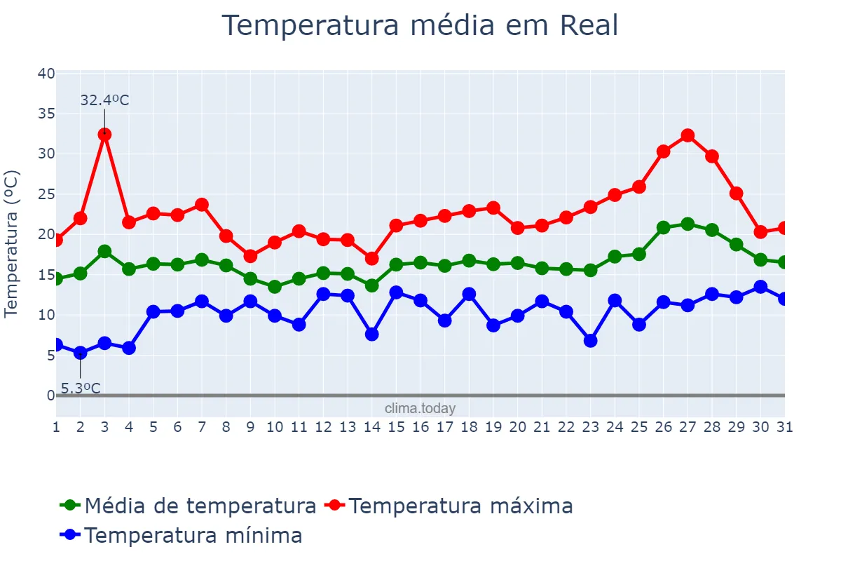 Temperatura em maio em Real, Braga, PT