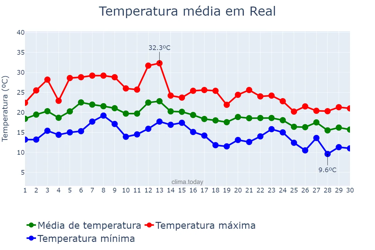 Temperatura em setembro em Real, Braga, PT