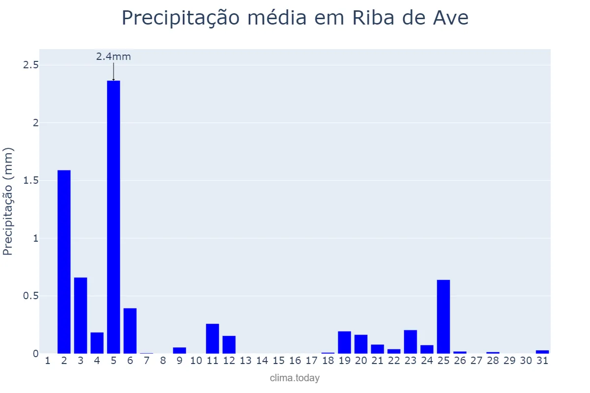 Precipitação em julho em Riba de Ave, Braga, PT
