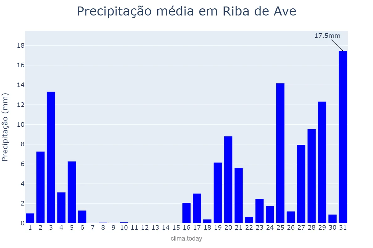 Precipitação em outubro em Riba de Ave, Braga, PT