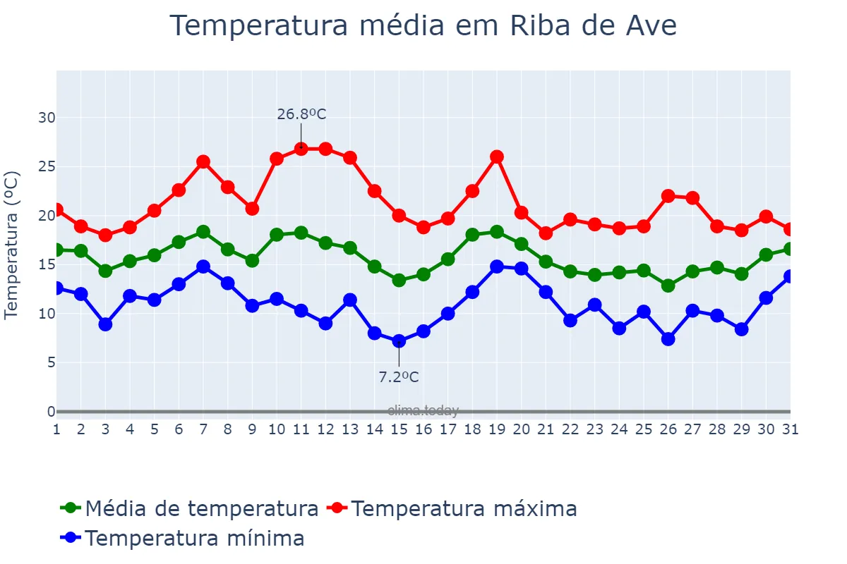 Temperatura em outubro em Riba de Ave, Braga, PT
