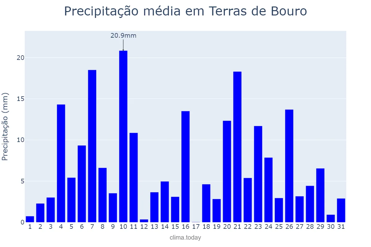 Precipitação em dezembro em Terras de Bouro, Braga, PT