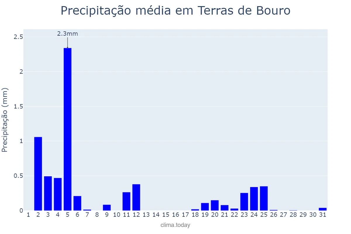 Precipitação em julho em Terras de Bouro, Braga, PT