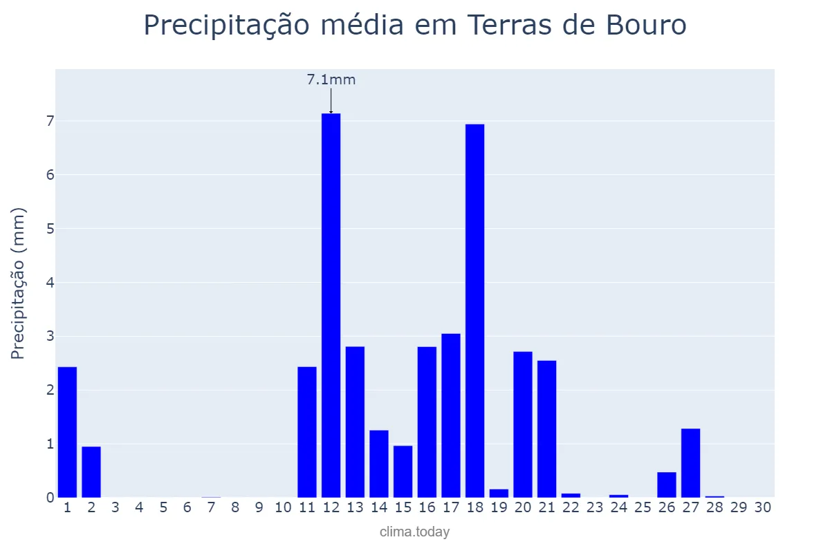 Precipitação em junho em Terras de Bouro, Braga, PT