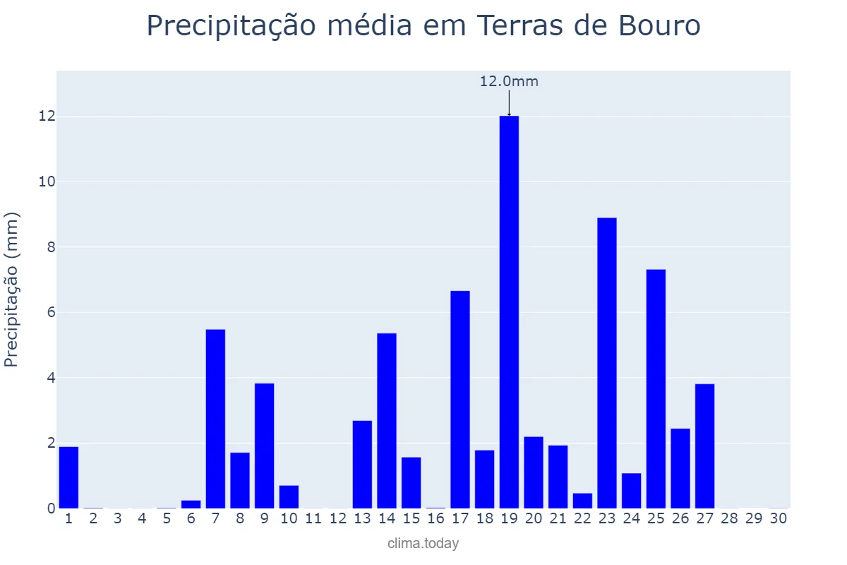 Precipitação em setembro em Terras de Bouro, Braga, PT