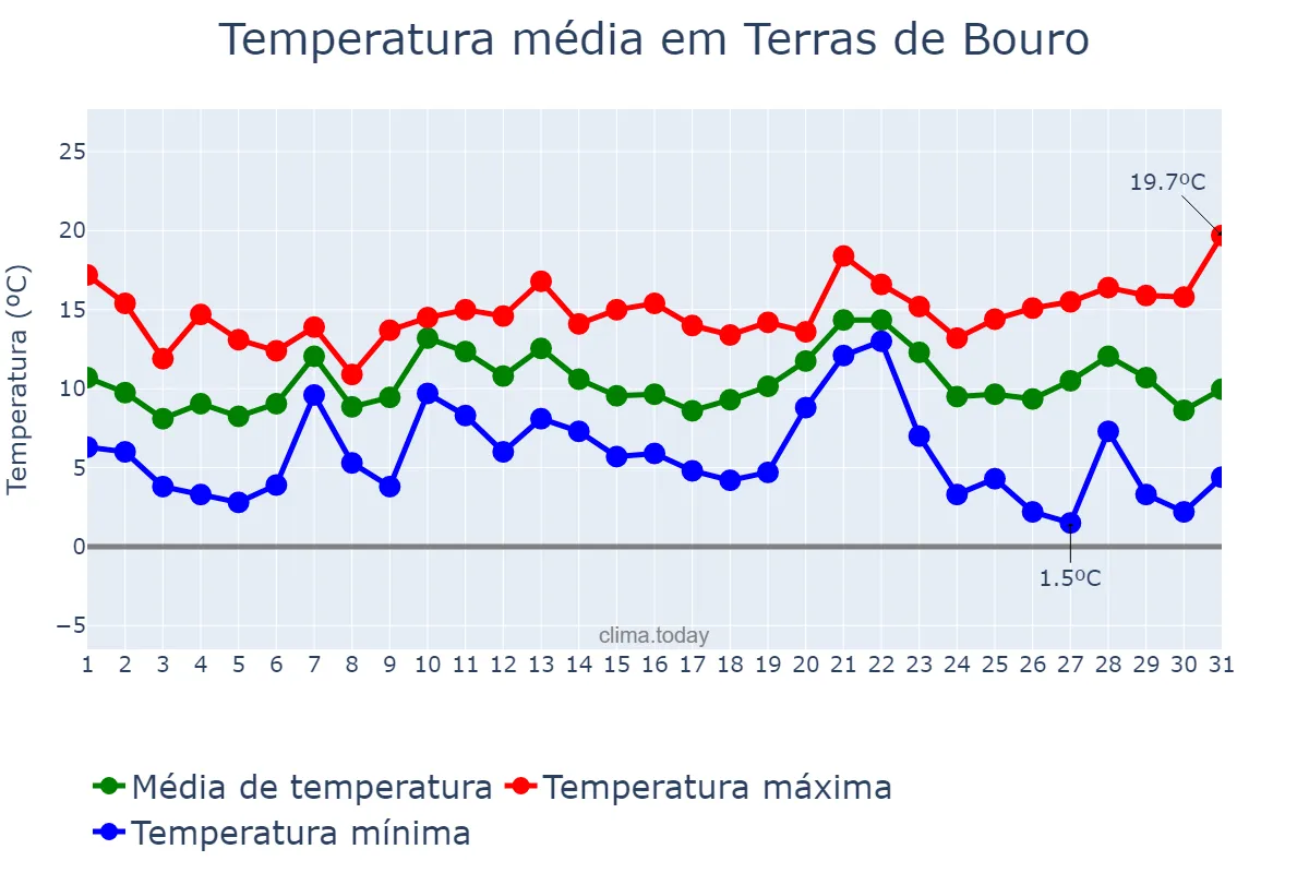 Temperatura em dezembro em Terras de Bouro, Braga, PT