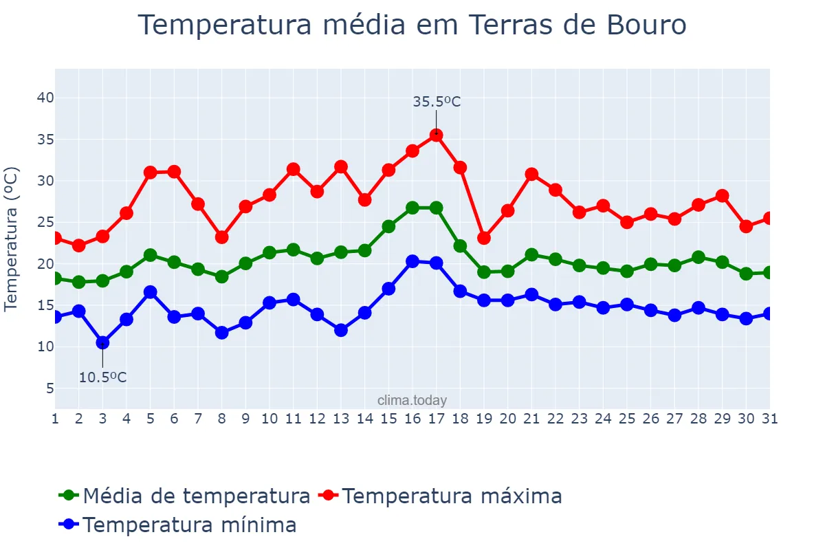 Temperatura em julho em Terras de Bouro, Braga, PT