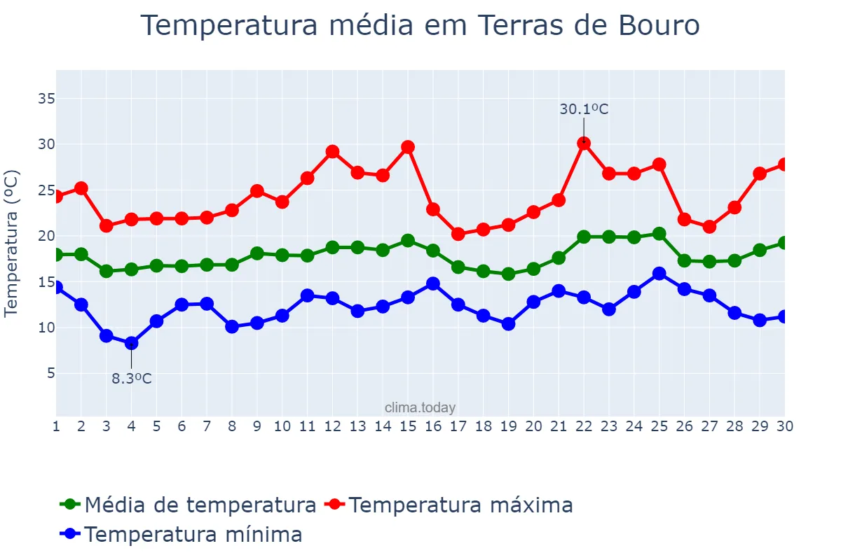 Temperatura em junho em Terras de Bouro, Braga, PT