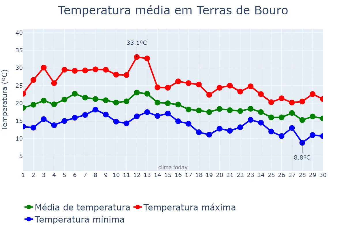 Temperatura em setembro em Terras de Bouro, Braga, PT