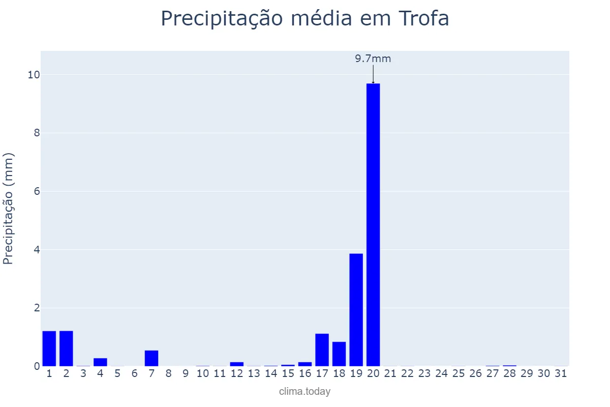 Precipitação em agosto em Trofa, Braga, PT